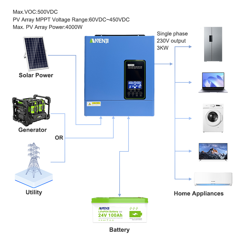 محول طاقة شمسية خارج الشبكة 24 - مراجعة Inverter Pure Sine Wave 60Hz 120V 3000W وسعره